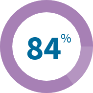 84% Úleva od bolesti